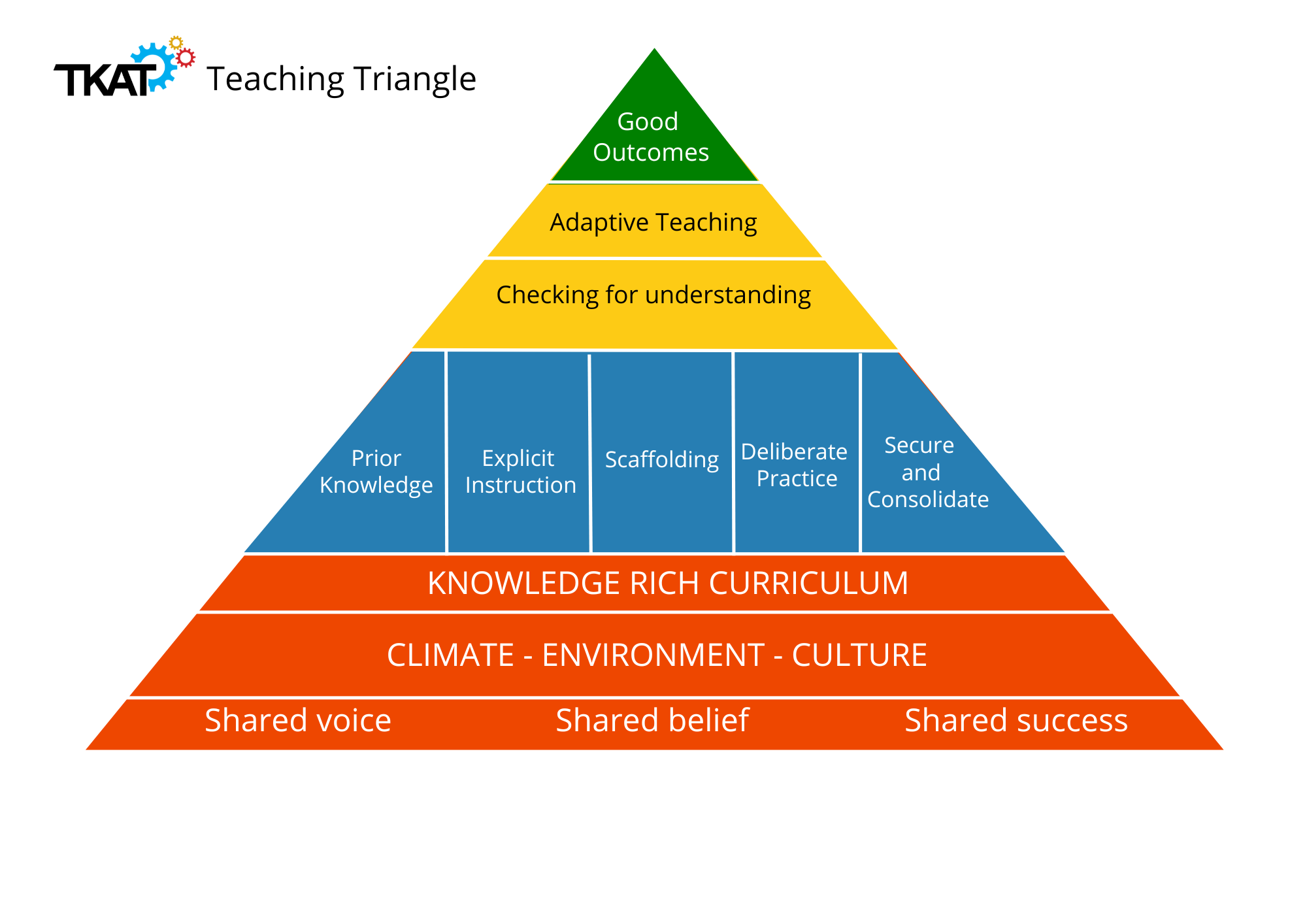 Teaching triangle