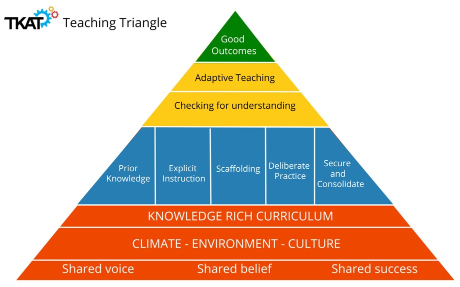 Teaching triangle